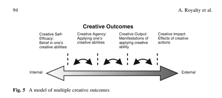 Creative outcomes - Royalty